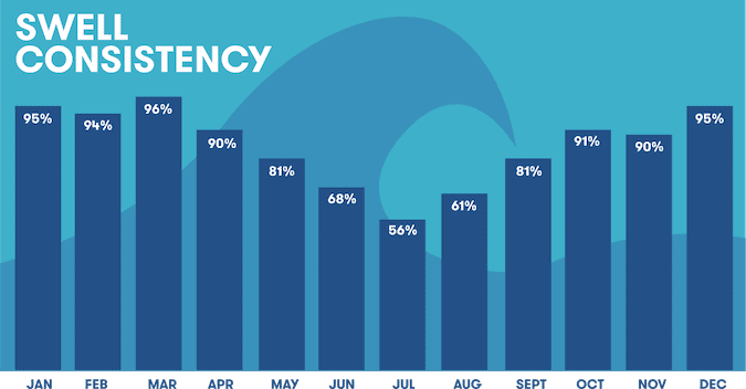 Swell consistency in Ericeira per month