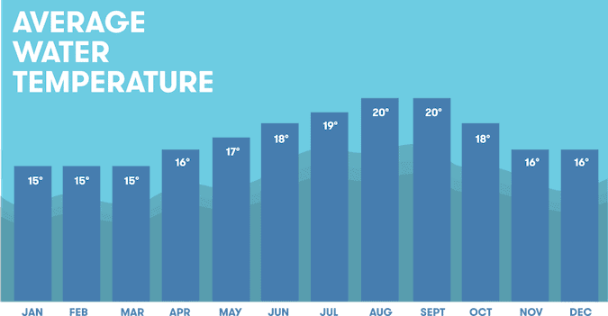 Average sea water temperature per month in Ericeira