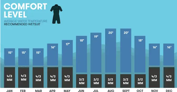 Wetsuit recommendation for surfing Ericeira based on the monthly temperatures of the sea water